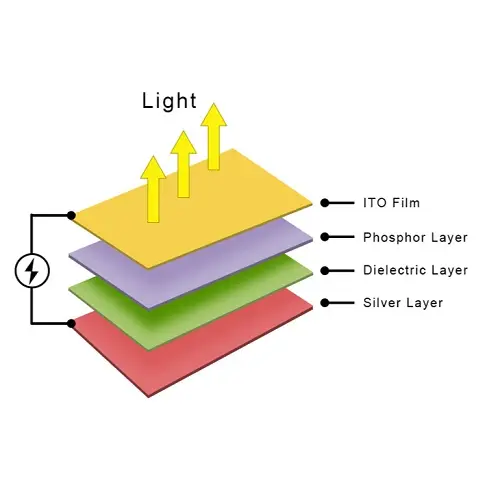 Different Layers of a Electroluminescent Light Panel